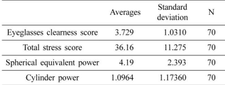 Table 2. Pearson correlation analysis of eyeglasses clearness score vs total stress score, spherical equivalent power, and cylinder power