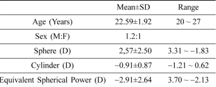 Table 1. Baseline characteristics of eyes (n=44)  Mean±SD Range Age (Years) 22.59±1.92 20 ~ 27