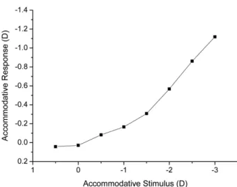Fig. 3. High-frequency component(HFC) of accommodation to accommodation stimuli.