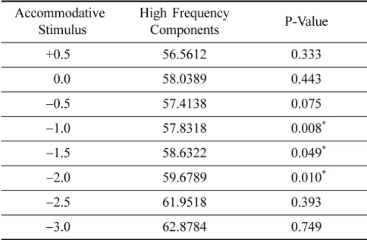 Fig. 4. Accommodative responses caused by the change of equivalent spherical power according to accommodation stimuli ((a) : 2.5D, (b): 2.0D, (c): 0.5D).