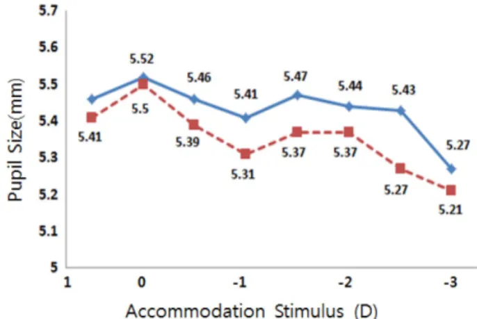 Fig. 6. The changes of pupil size according to accommodation stimuli The solid line and dot line are the x-axis and the y-axis of the pupil, respectively