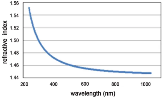 Fig. 1. Curve fitting of the VASE ellipsometer for the RGP contact lens. 