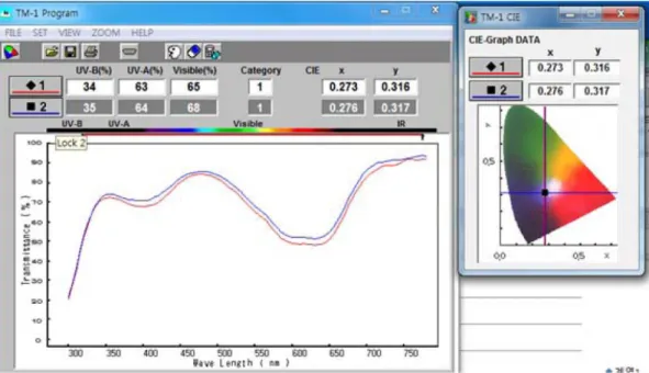 Fig. 6은 RGP 렌즈에 플라즈마 처리를 하지 않았을 때 렌즈  표면을 XPS로  분석한 data로 C 1s 피크  근처의 narrow scan 이다
