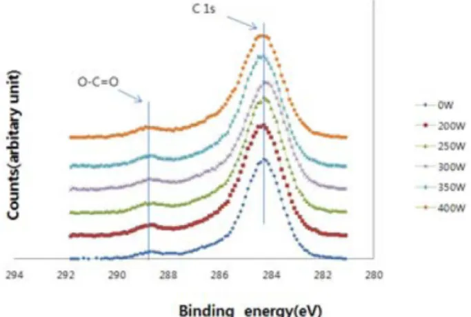 Fig. 8. The count of O-C=O peaks on an RGP lens without applying the plasma treatment, and when applying plasma power values of 200, 250, 300, 350, and 400 W.
