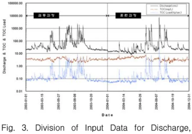 Fig.  3.  Division  of  Input  Data  for  Discharge,  TOC,  Load  of  TOC