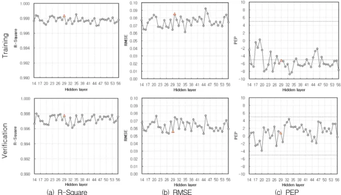 Fig.  6.  Values  of  Statistics  According  to  Hidden  Layer  for  Training  &amp;  Verification  Course                              of  Model  Ⅶ(TOC)