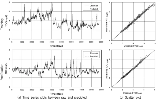 Fig.  8.  Values  of  Statistics  According  to  Hidden  Layer  for  Training  &amp;  Verification  Course                              of  Model  Ⅵ(T.L.)  Model  Ⅵ(T.L.)_17  모형의  입력층  노드의  수는  최종  파형분해단계의  시차  1～2에  해당하는  근사성분과  D 7～D3의  상세성분으로  구성되었으며  은