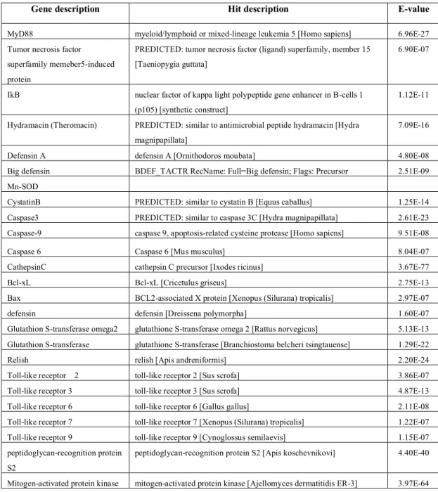 Table 2. The innate immune-related genes from GS-FLX sequencing data 