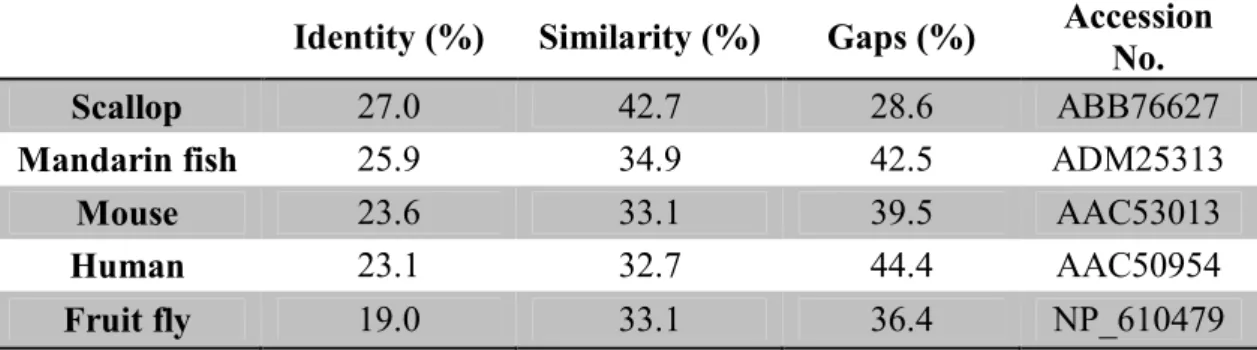 Table  3.  Pairwise  ClustalW  analysis  and  comparison  of  the  RpMyD88  deduced  amino  acid  sequence 