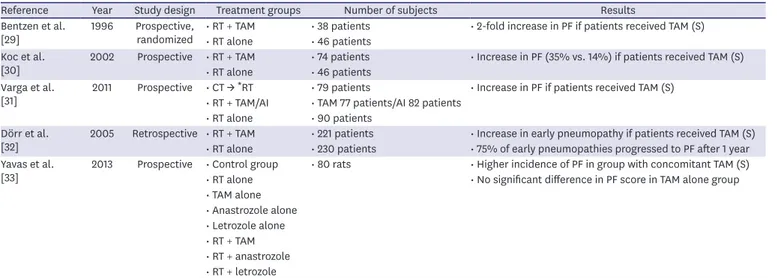 Table 1. Effect of tamoxifen in conjunction with adjuvant radiotherapy on the incidence of pulmonary fibrosis