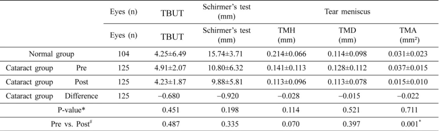 Table 2. Comparison of TBUT, Schirmer’s test, and tear meniscus variables between the preoperative cataract and normal groups  Eyes (n) TBUT Schirmer’s test 