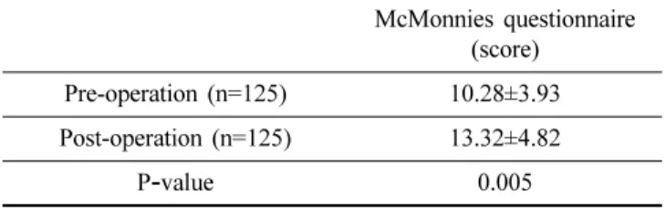 Table 4. Correlations between TBUT, Schirmer‘s test, tear meniscus variables, and subjective symptoms using the McMonnies questionnaire in cataract surgery patients 