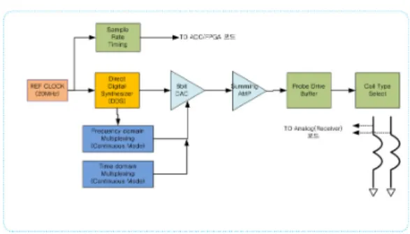 Fig.  1 Frequency  synthesizer  block  diagram