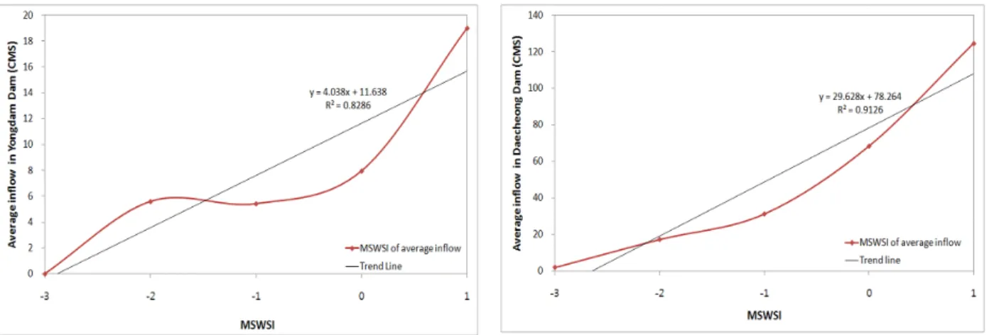 Fig.  17.  MSWSI  of  Yongdam  Dam  Average  Inflow     