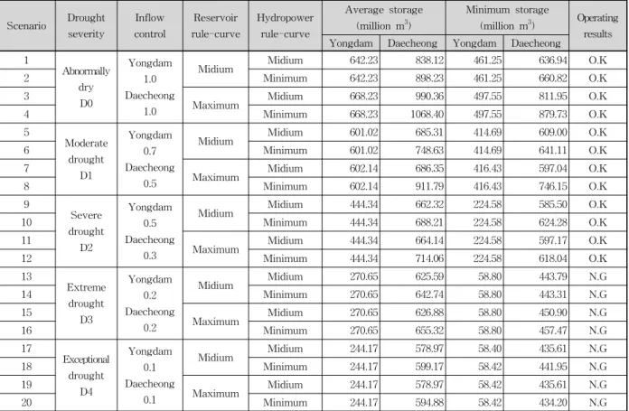 Table  2.  Scenario  According  to  the  Drought  Severity  and  Operating  Results