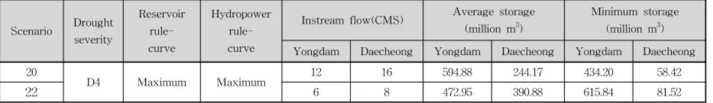 Table  4.  Average  and  minimum  storage  on  20th  and  22th  scenarios Scenario Drought severity Reservoir  rule-curve Hydropower rule-curve