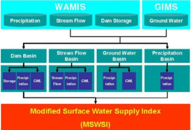 Fig.  3.  Geum-river  Basin  Division  for  the  Drought  Evaluation 수문인자별  가뭄에  미치는  영향을  분석하여  각각의  수문인자들의  유역의  특성에  미치는  기여도를  알아보고 자  최근  2001년  가뭄과  비교․분석하였다