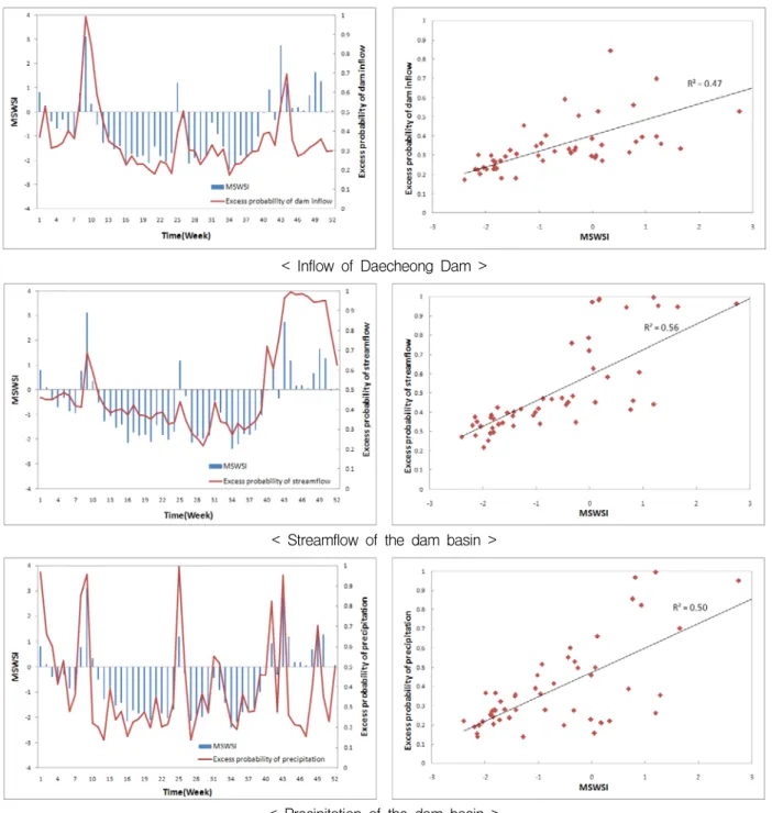 Fig.  5.  Relation  Analysis  of  the  Dam  Basin  MSWSI  and  Hydrological  Factor(2001) 강수량과  댐  유입량이  급격하게  저하하는데  반하여  하 천유량은  지속적으로  평년값  이상을  유지하고  있다