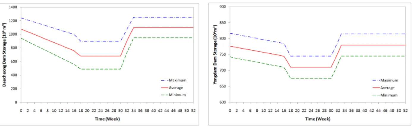 Fig.  6.  Rule-curve  of  the  Daecheong  Dam    