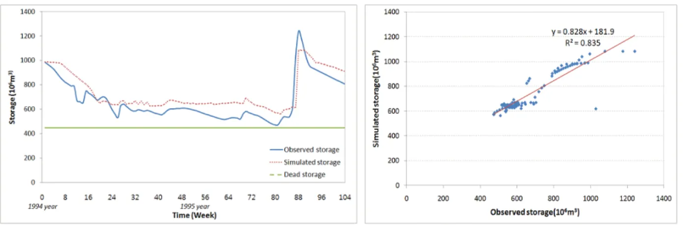 Fig.  12.  Observed  and  Simulated  Storage  of  Daecheong  Dam  during  1994∼1995 간  동안의  유입량(1994∼1995년  가뭄시의  유입량)을  쉽 게  설정할  수  있는  ‘가뭄  유입량’  스위치기능이  포함되 어  있으며  이  스위치를  켜면  유입량은  자동적으로  1994 ∼1995년의  유입량으로  재설정되고  또한  이때  유입량  비율을  재조정  가능하도록  하였다