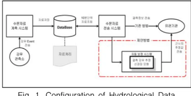 Fig.  1.  Configuration  of  Hydrological  Data                        Gathering  &amp;  Transmission