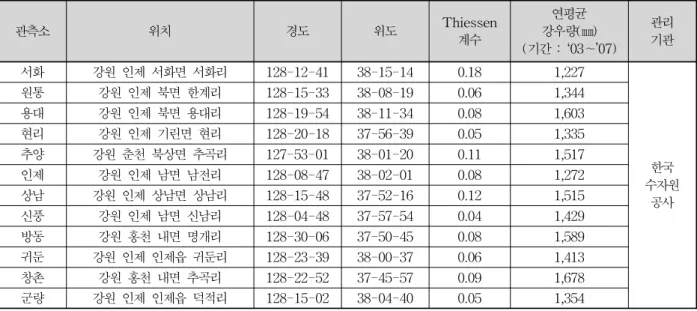 Table  1.  Specifications  of  Rainfall  Observatory  for  Soyang  River  Dam  Basin 관측소 위치 경도 위도 Thiessen 계수 연평균 강우량(㎜) (기간  :  ‘03∼’07) 관리기관 서화 강원  인제  서화면  서화리  128-12-41 38-15-14 0.18 1,227 한국 수자원 공사원통강원  인제  북면  한계리128-15-3338-08-190.061,344용대강원  인제  