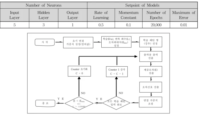 Table  3.  Configuration  of  Optimized  Neural  Network
