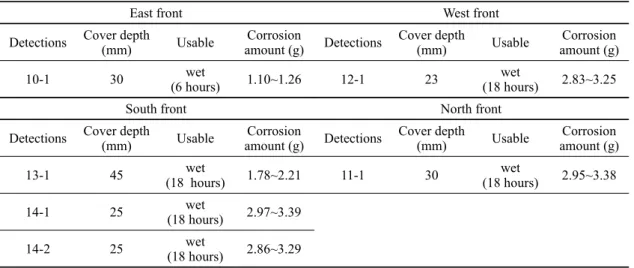Table 10. Evaluation of corrosion amount of lower of roofstone