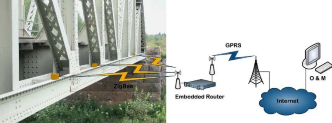 Fig.  1  Scheme  for  wireless  sensing  of  large  structures  using  radio  frequency  transmission  techniques  and  MEMS  based  sensors  [1] 본  고에서는  음향방출기술  분야에서  최근  활발히  연구되고  있는  신기술에  대해  살펴보기로  하였다