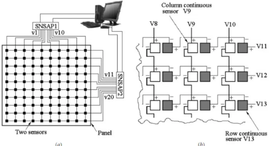 Fig.  5  Architecture  of  the  SNS:  (a)  each  small  square  indicates  two  adjacent  sensor  nodes