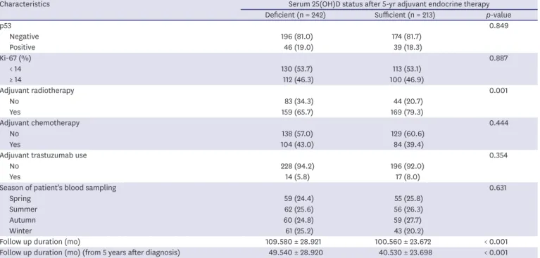 Table 1. (Continued) Baseline patient characteristics