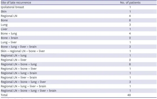 Table 3. Incidence of late recurrence by site, categorized by patient serum 25(OH)D status after 5-year adjuvant  endocrine therapy