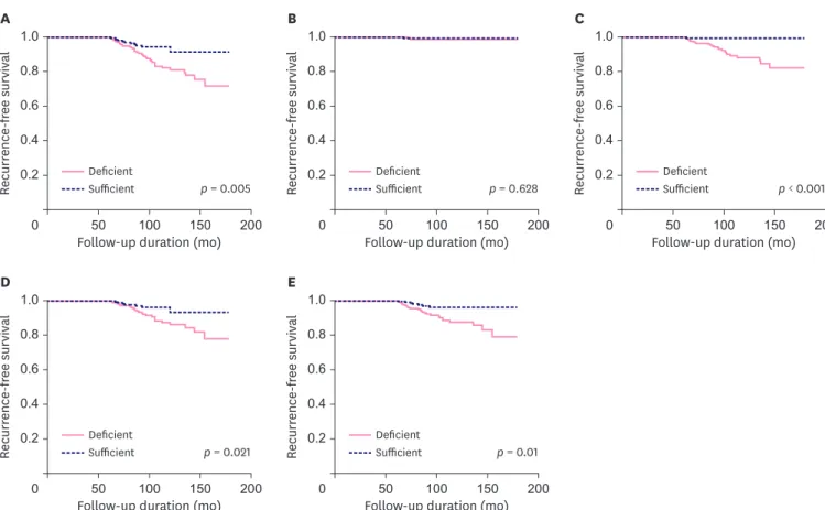 Figure 1. Association between late recurrence-free survival outcome by recurrence site and serum 25(OH)D status after 5-year adjuvant endocrine therapy: (A)  all sites, (B) local recurrence, (C) regional lymph node recurrence, (D) bone recurrence, and (E) 