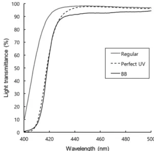 Fig. 1. Blue light transmittance of the three ophthalmic lenses used in the study.