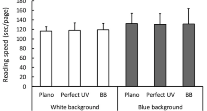 Fig. 3. Comparison of total pages read according to background color and lens type.