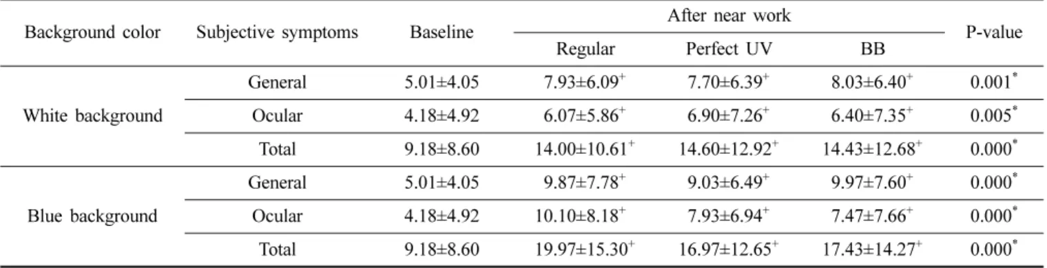 Fig. 4. Variation in the general subjective symptoms score according to lens type.