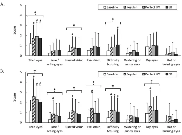 Fig. 5. Variation in the ocular subjective symptoms score by lens type.