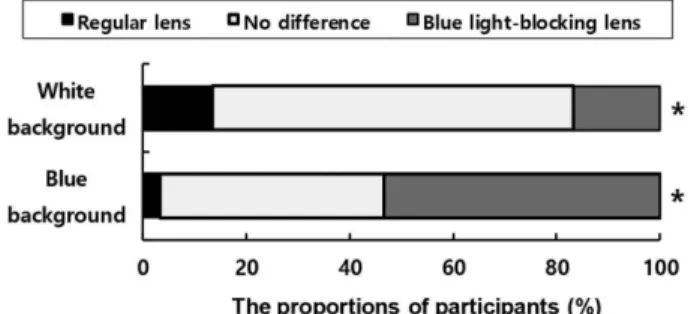 Fig. 6. Proportion of participants with different lens preferences. 