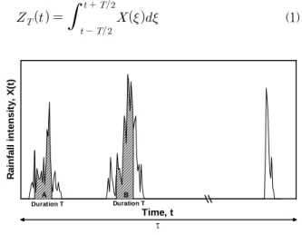 Fig.  1.  Extracting  Process  of  the  Maximum  Rainfall  for  a  given  Duration    from  Continuous  Tme  Series
