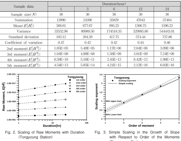 Table  1.  Sample  Data  and  Statistics  of  Annual  Maximum  Rainfall  for  Each  Duration  from  1  to  24  Hour(Tongyoung  Station,  0.1  mm) 1 10 100 Duration(hr)1.0E+0011.0E+0051.0E+0091.0E+0131.0E+0171.0E+021