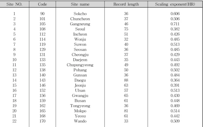 Table  2.  Scaling  Exponent  and  Rainfall  Recording  22  Sites  of  Korea  Meteorological  Adminstration  used  in  this  Study Index duration 1HR 2HR 3HR 6HR 9HR 12HR 15HR 18HR 24HR Down  scaling 24  HR18  HR15  HR12  HR9  HR 6  HR 3  HR 2  HR 1  HR 11
