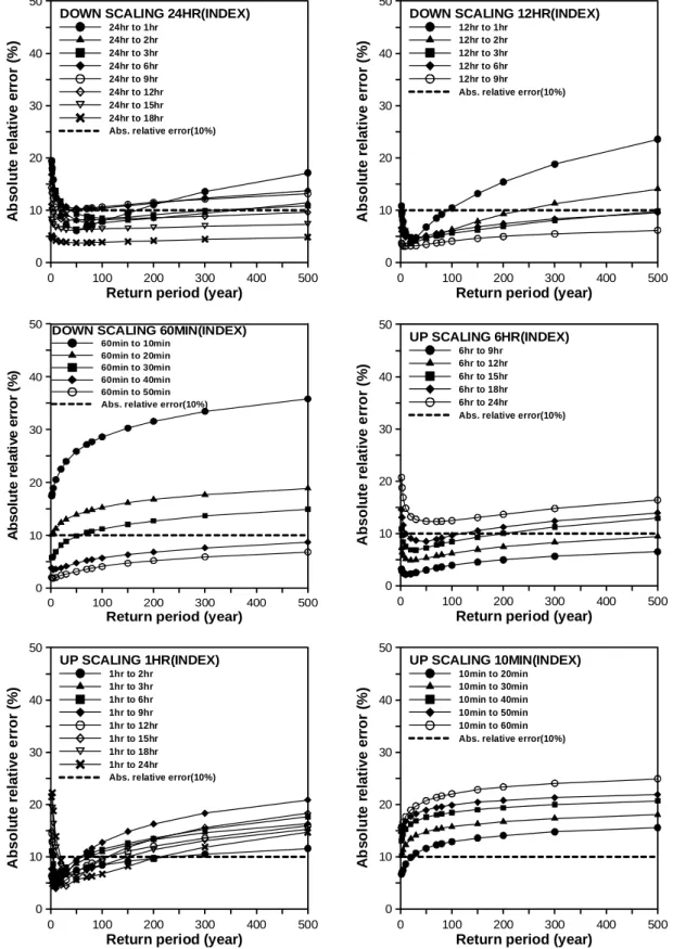 Fig.  4.  Absolute  Relative  Errors  of  several  Index  Durations  for  Down  and  Up-scaling  Methods  using  14  Different  Return  Periods