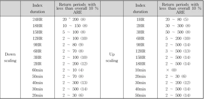 Table  5.  Return  Periods  with  less  than  Overall  10  %  ARE  for  the  Corresponding  Index  Durations  based  on  Down  and  Up-scaling  Methods