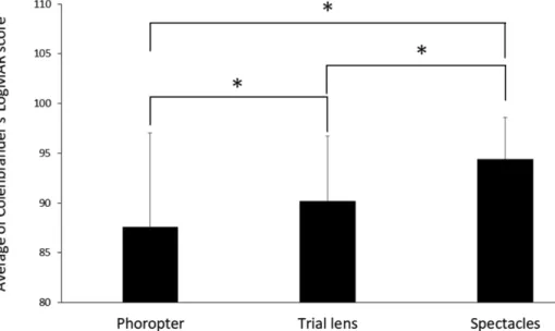 Fig. 1. The corrected visual acuities estimated with a phoropter, trial lens and spectacles.