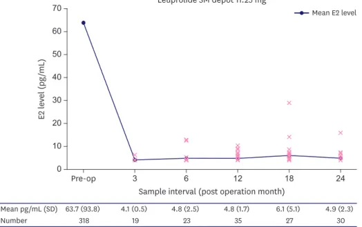 Figure 2. E2 level change before and after administration of LHRHa agonist (total). 