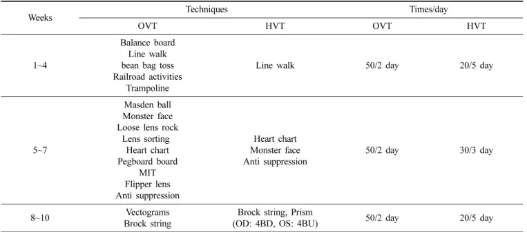 Table 2. Schedule of vision therapy