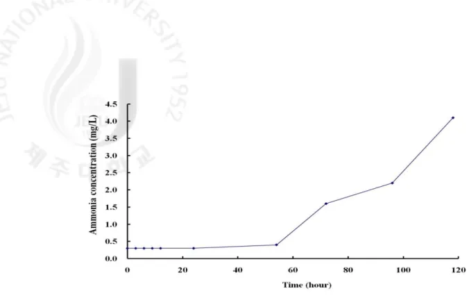 Figure  4.  The  changes  of  ammonium  concentration  in  the  rearing  water  of  olive  flounder  after  a  satiation  feeding  in  a  preliminary  test.