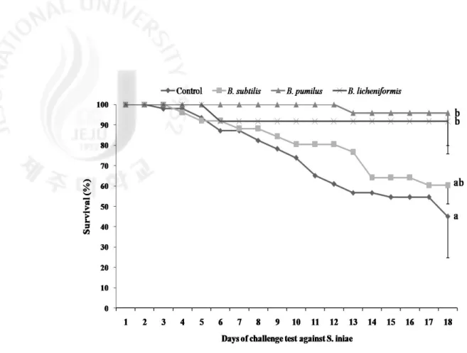 Figure  9.  cumulative  mortality  of  olive  flounder  fed  four  experimental  diets  3  different  Bacillus   spp