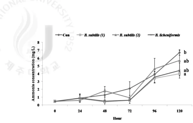 Figure  10.  The  effect  of  probiotics  on  the  changes  of  ammonia  concentration  in  the  rearing  water  for  olive  flounder  (10 4   CFU/ml)