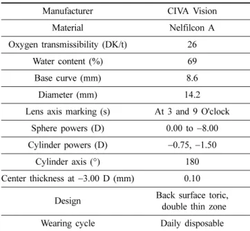 Table 2. The specifications of the toric soft contact lens used in the study